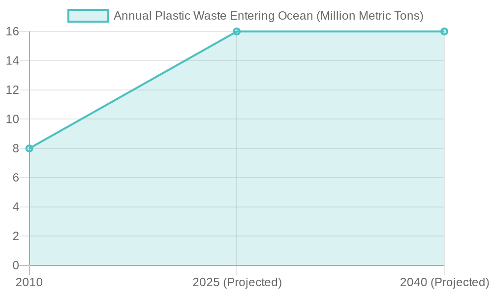 Annual Plastic Waste Entering Ocean (Million Metric Tons)
