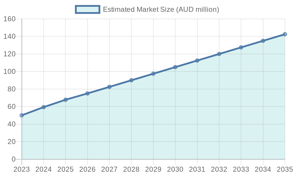 Projected Growth of Disposable Plastic Cups in Australia