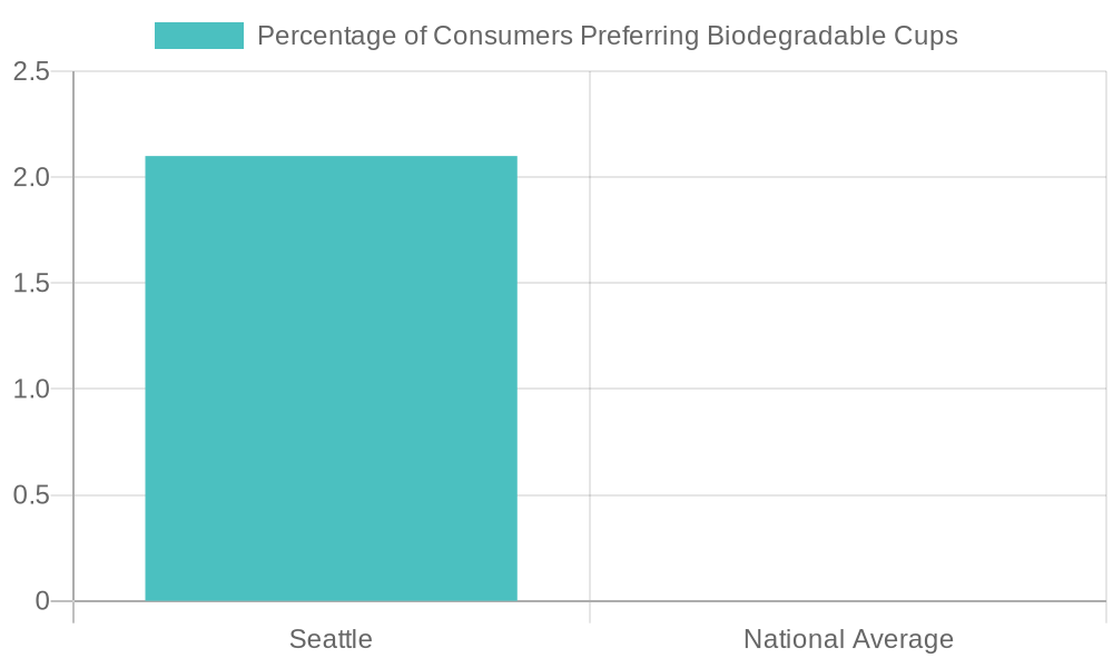 Chart showing the percentage of consumers preferring biodegradable cups in Seattle