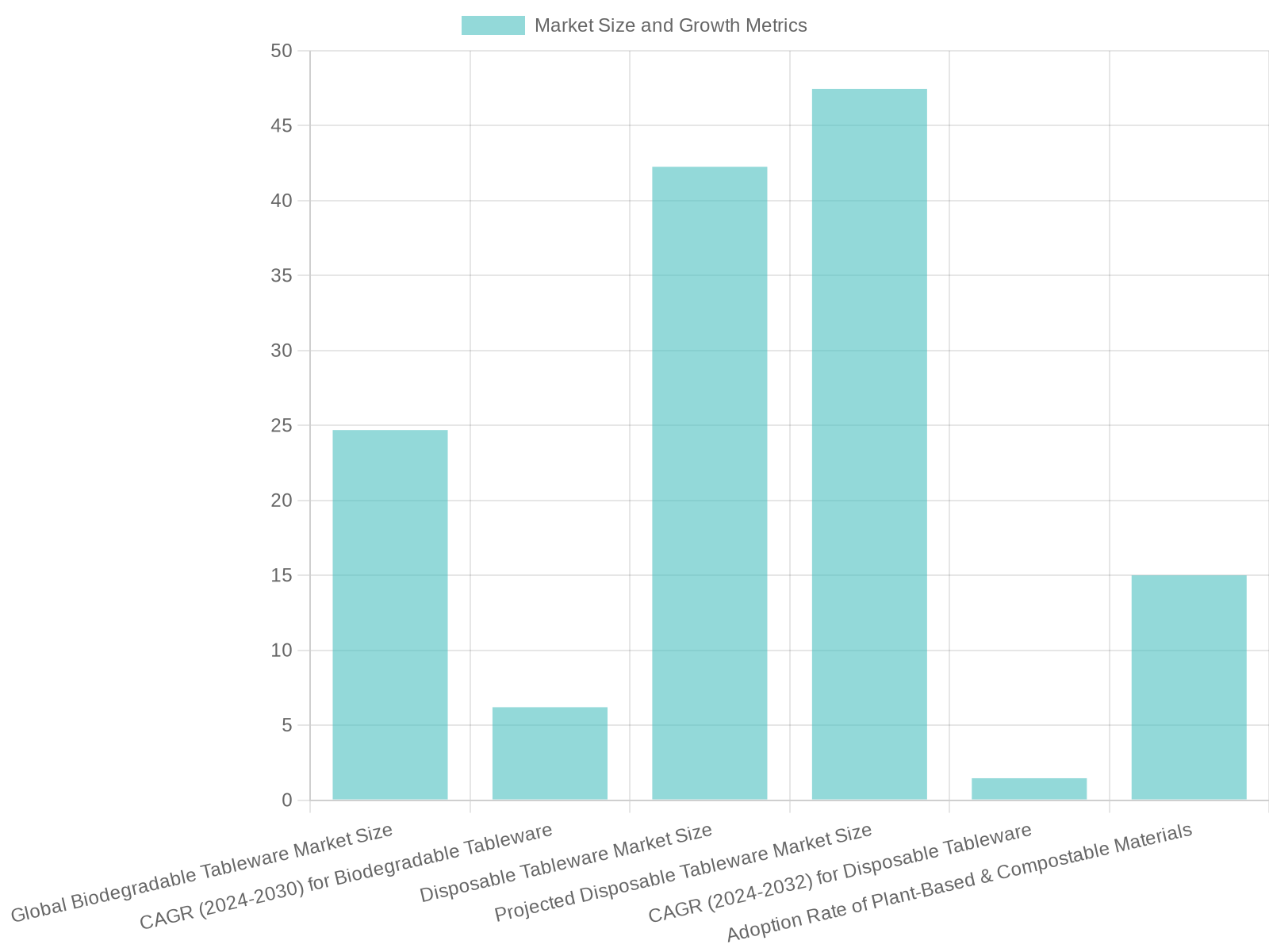 Market Insights on Biodegradable and Disposable Tableware
