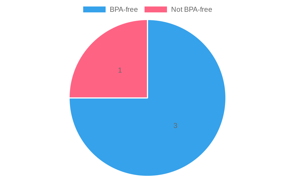 BPA-Free vs Not BPA-Free Chart