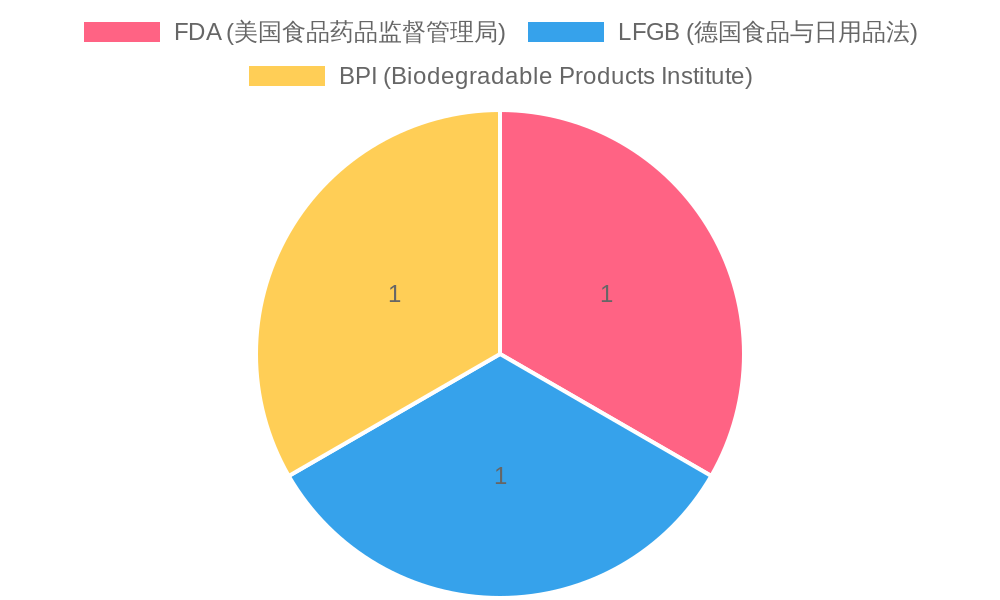 Proportion of Certification Standards for Food Contact Materials