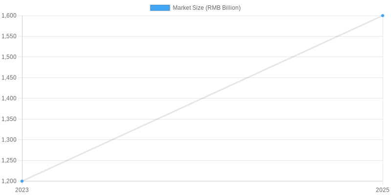 China Recyclable Food Packaging Market Size (2023-2025)