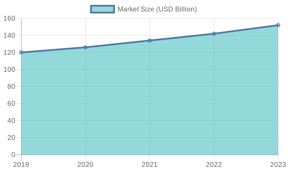 Chart illustrating the growth of the disposable tableware market