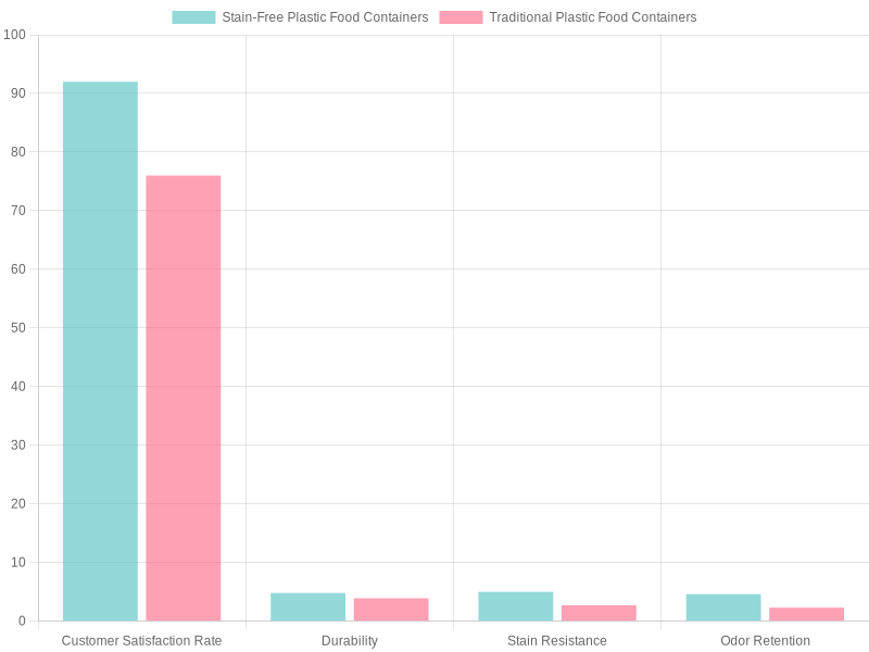Comparison of Food Container Features