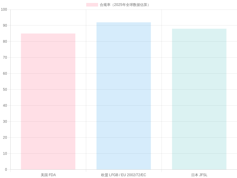 2025 Compliance Rate Chart