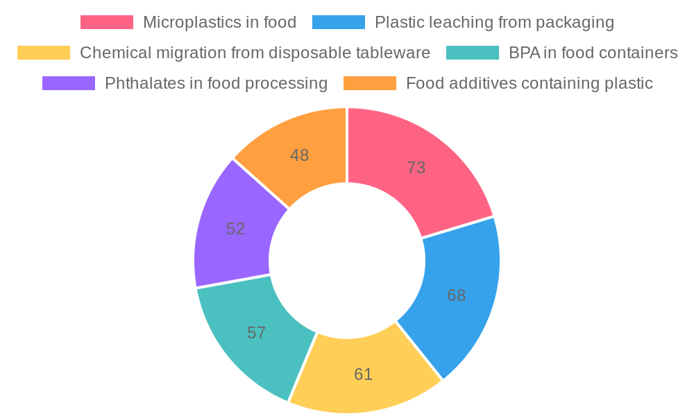 Key Consumer Concerns About Food Contact Materials (2024)