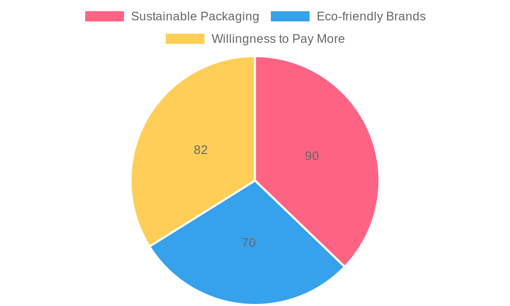 Consumer Preference for Packaging Materials