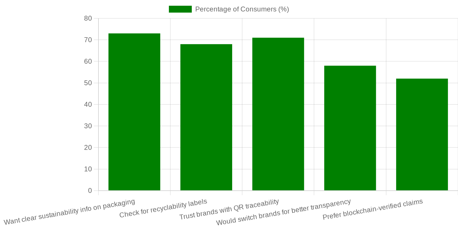 Chart showing consumer preferences for packaging transparency features in 2025