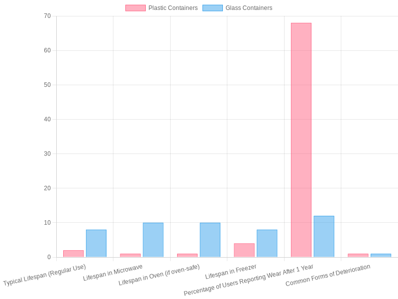 Comparison of Lifespan and Durability of Plastic vs Glass Containers