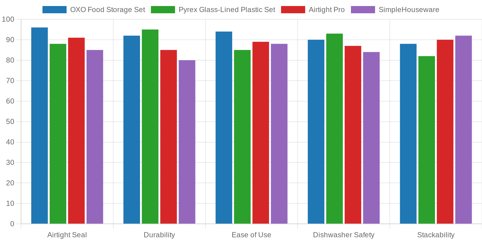 Cook's Illustrated 2024 test scores by category comparing OXO, Pyrex, Airtight Pro, and SimpleHouseware food storage containers