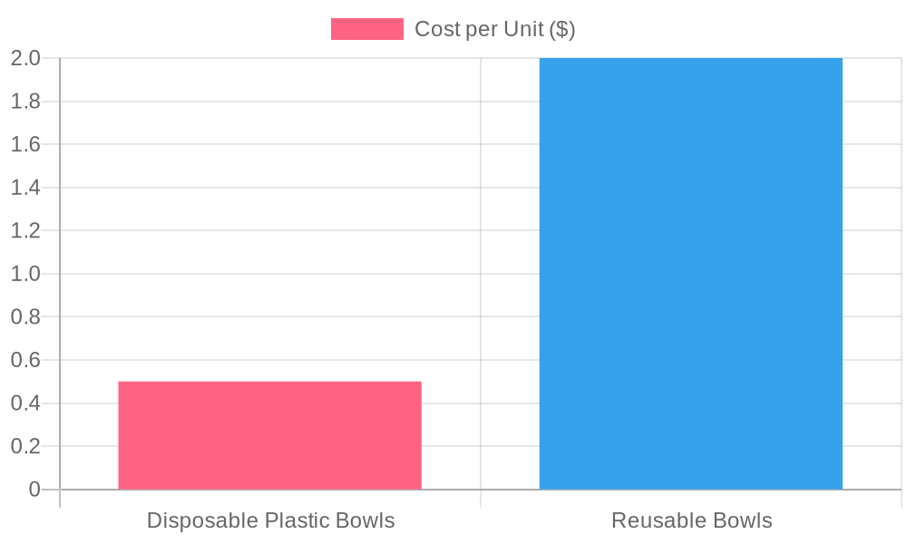 Cost comparison chart: Disposable Plastic Bowls ($0.35-$0.60/unit) vs Reusable Bowls ($1.50-$3.00/unit upfront)