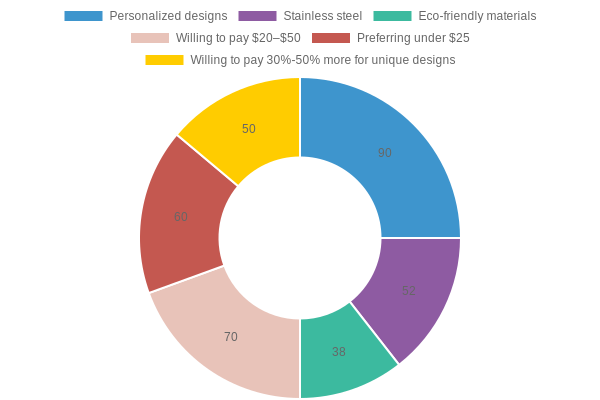 User Preferences for Custom Cup Holders