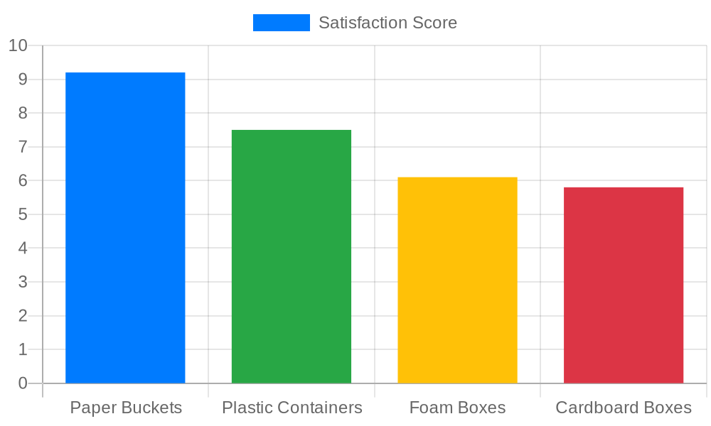 Customer Satisfaction by Packaging Type for Fried Chicken