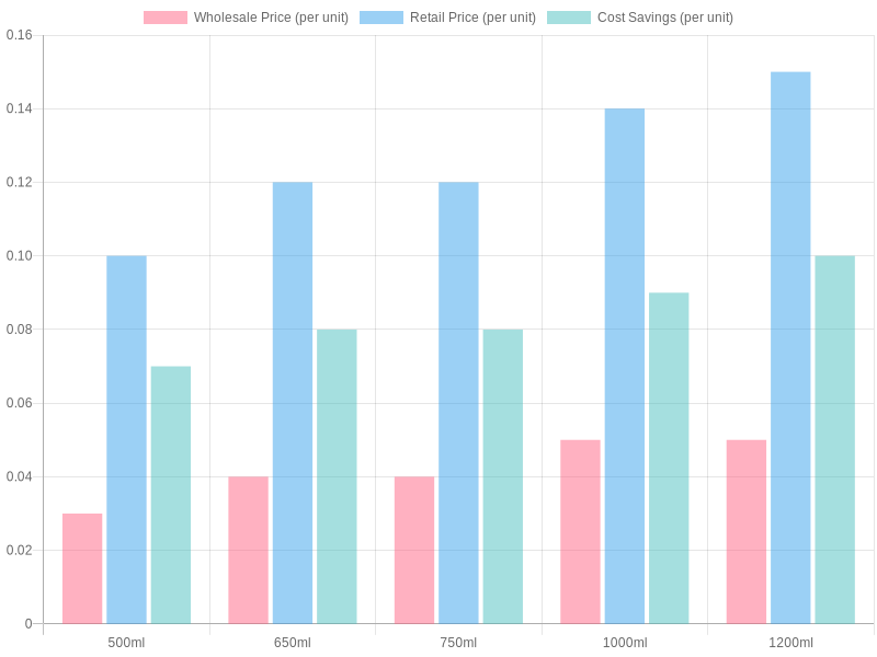 Price Comparison of Disposable Containers
