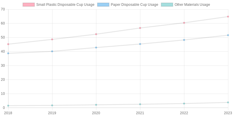 Trends in Disposable Cup Usage - 2018 to 2023