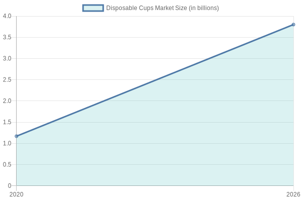 Disposable Cups Market Size