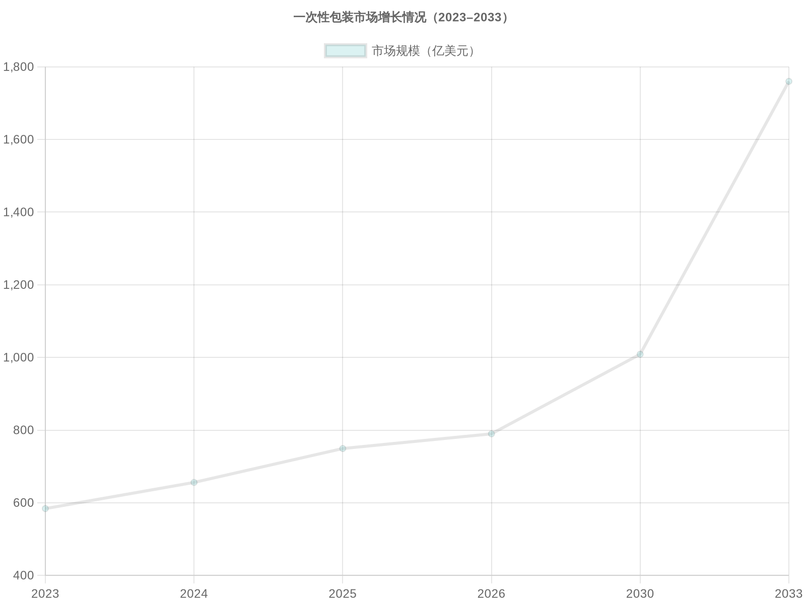 Disposable Packaging Market Growth
