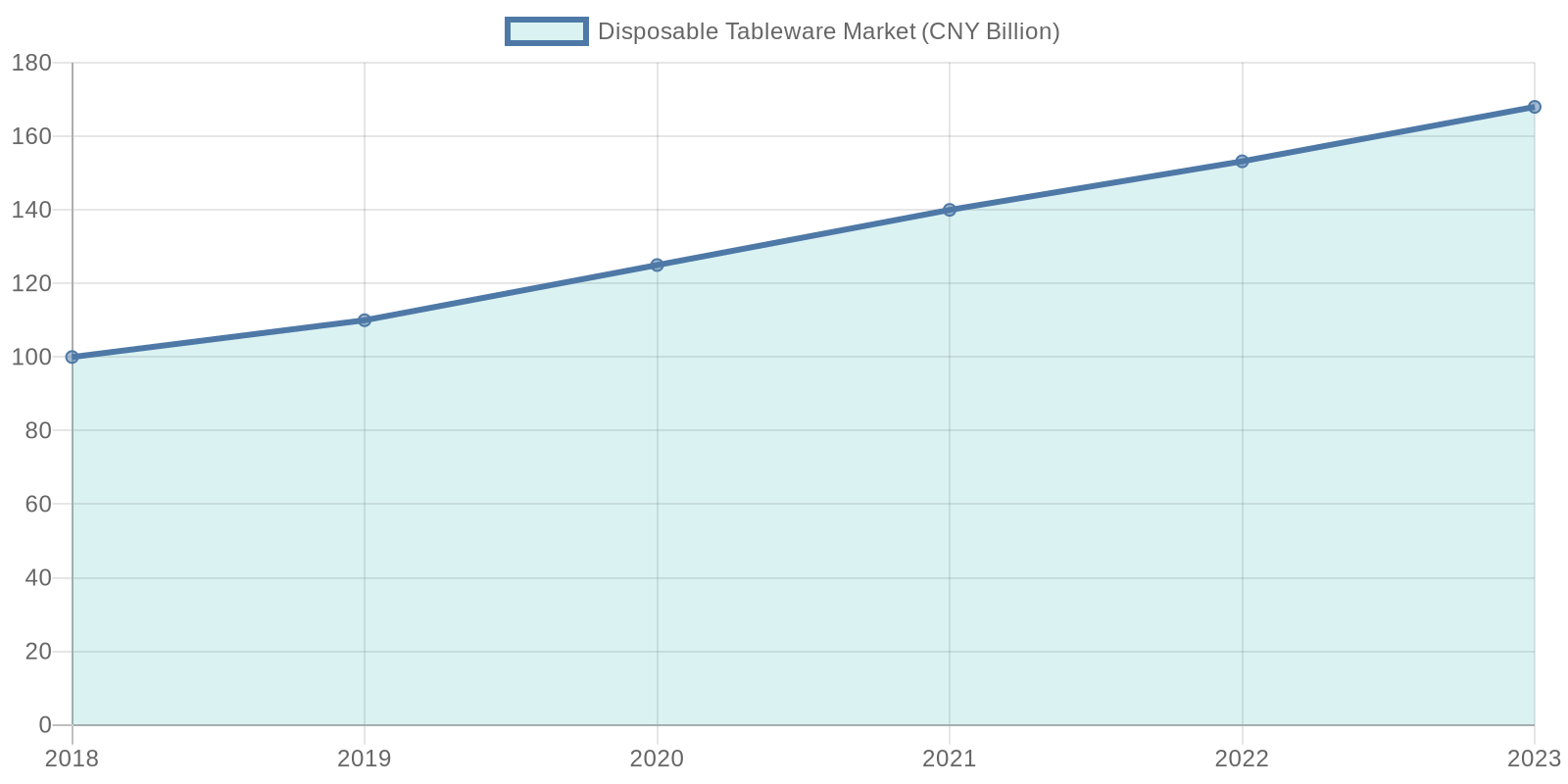 Disposable Tableware Market Demand in Beverage Industry (2018-2023)