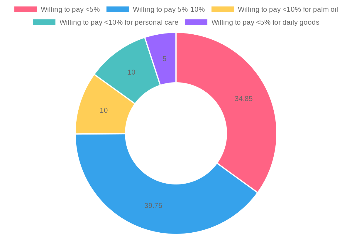 Consumer Preferences for Eco-Friendly Products