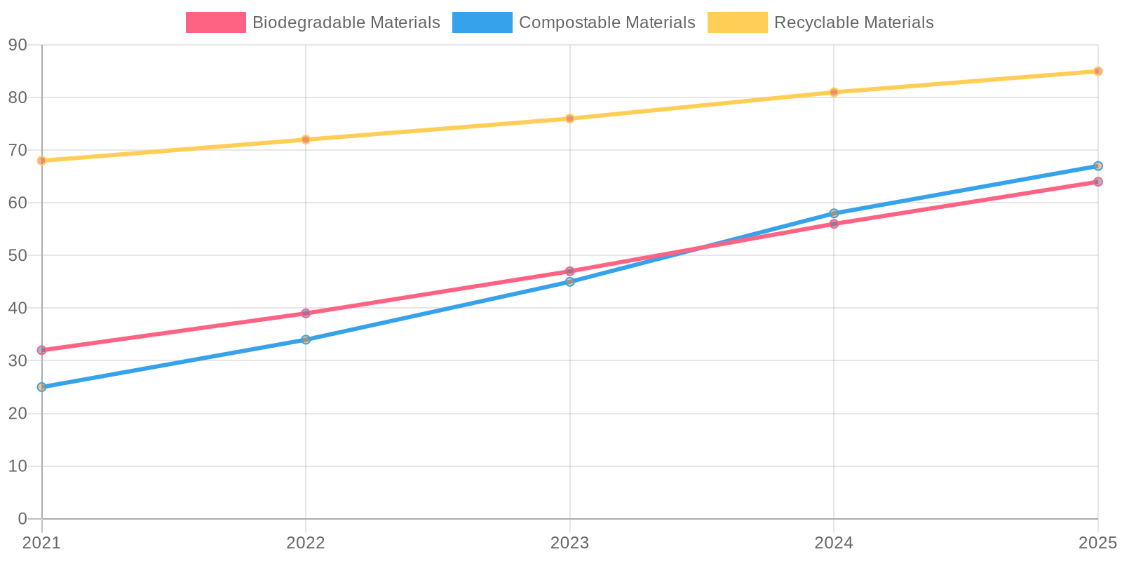 Trends in Eco-Friendly Material Adoption
