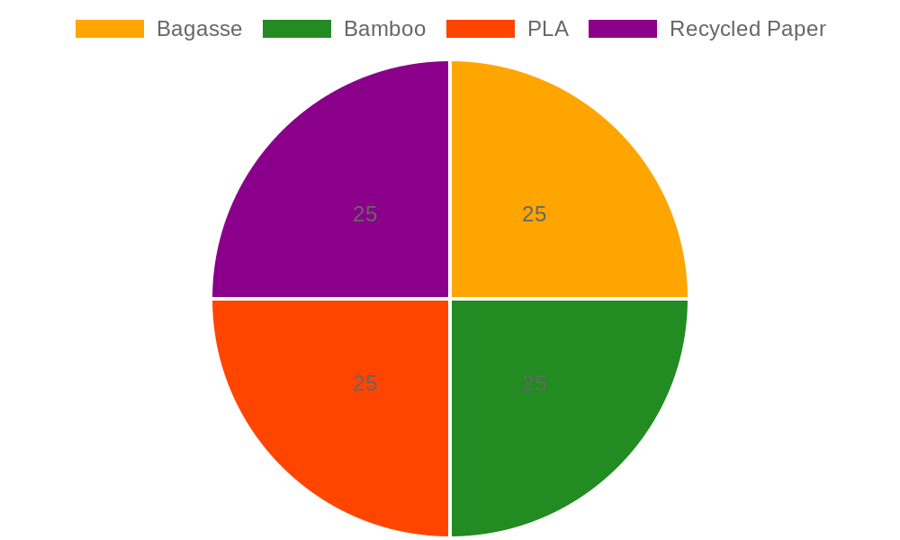 Distribution of Eco-Friendly Materials
