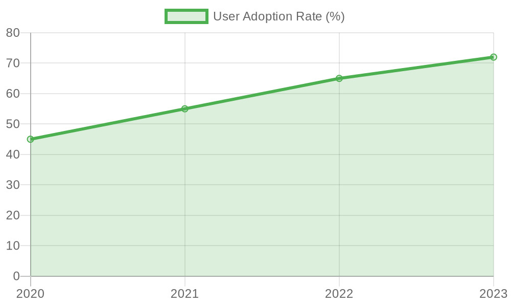 Eco-Friendly Packaging Adoption Rates