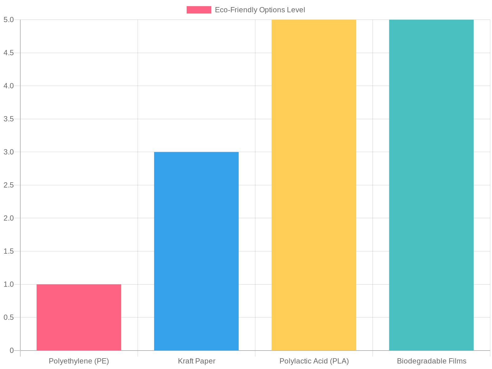 Eco-Friendly Packaging Comparison Chart