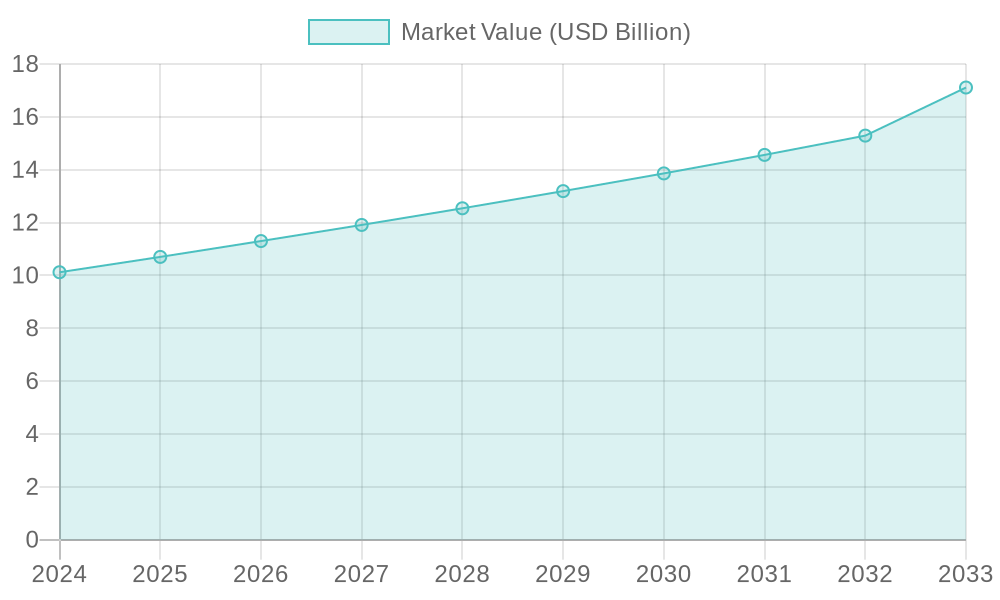 Chart showing growth in demand for eco-friendly packaging solutions