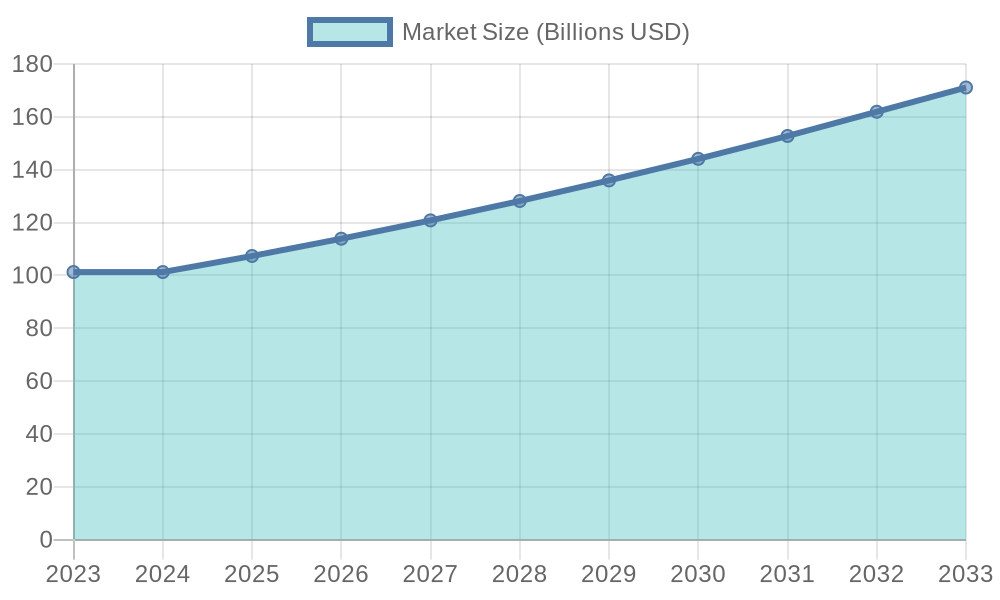 Projected Eco-Friendly Packaging Market Growth (2023-2033)