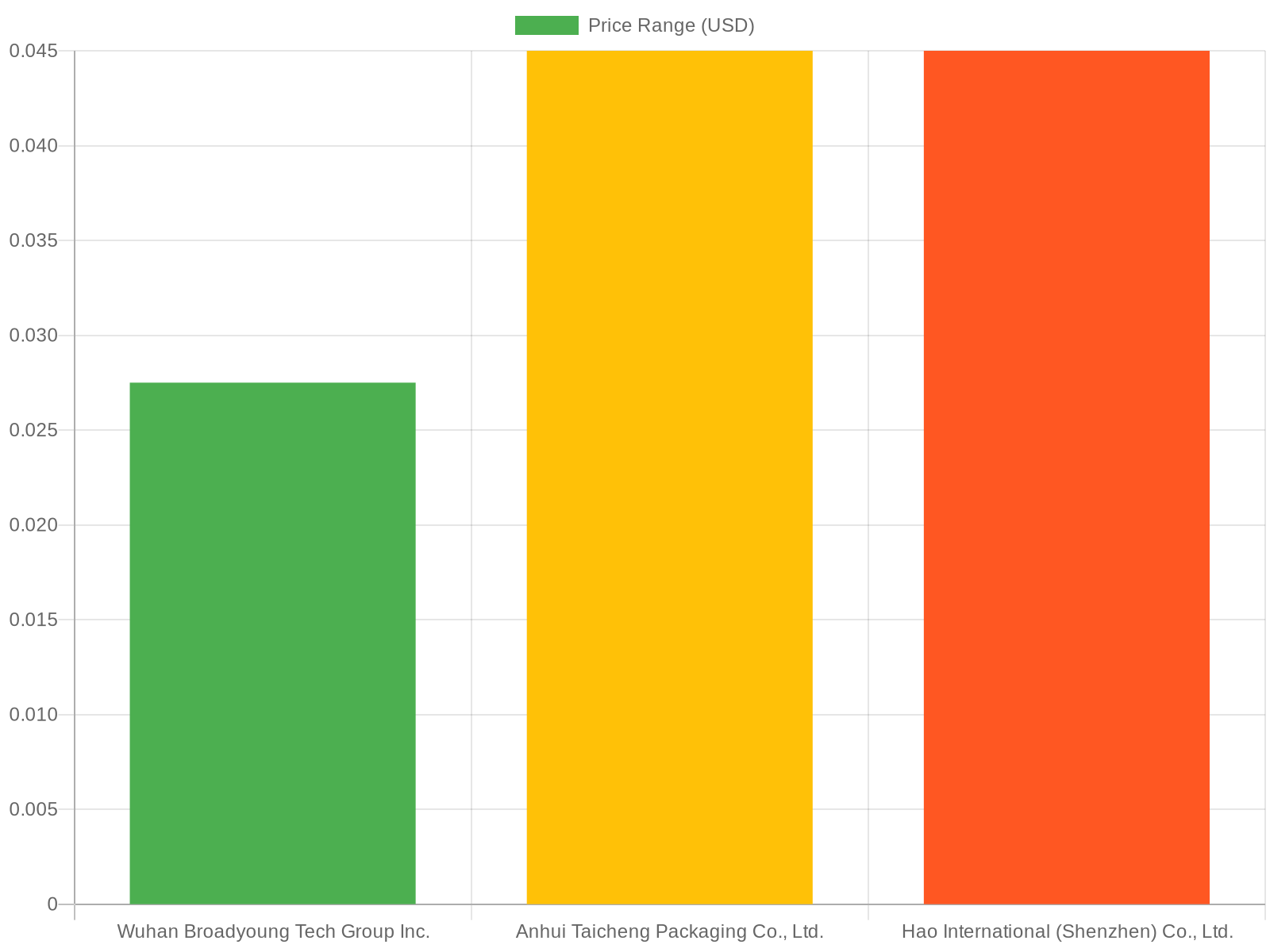 Eco-Friendly Packaging Suppliers Price Comparison