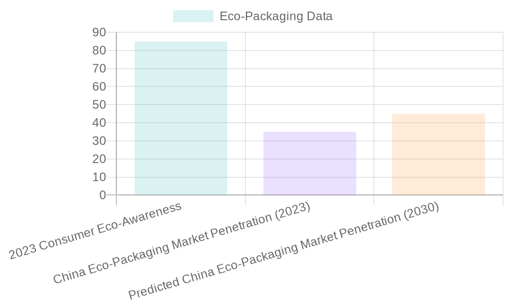Chart showcasing consumer awareness and market penetration of eco-packaging solutions