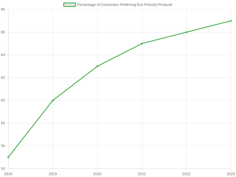 Trends in Consumer Preference for Eco-Friendly Food and Beverage Products