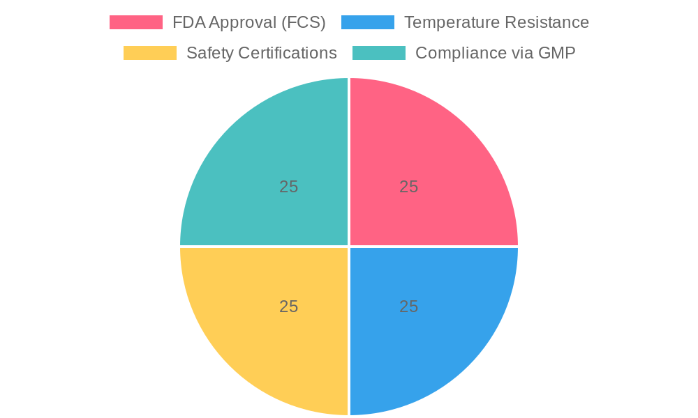 FDA Compliance Chart