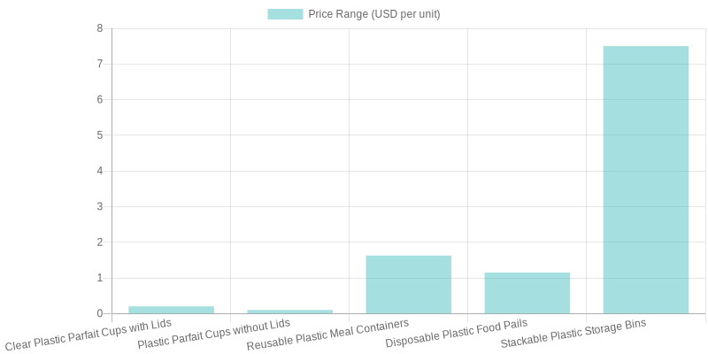 Price Range for Plastic Containers