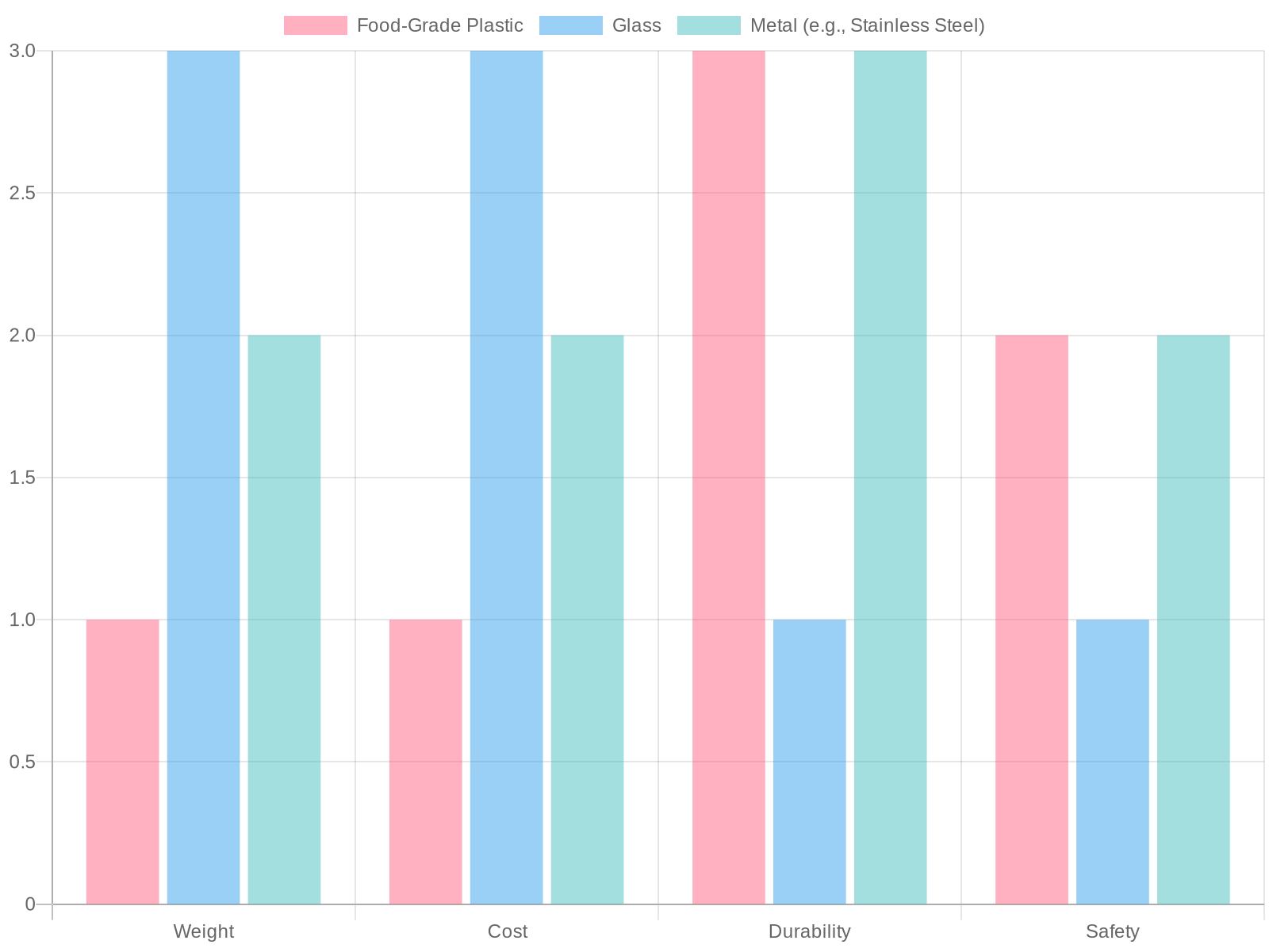 Comparison of Food Packaging Materials