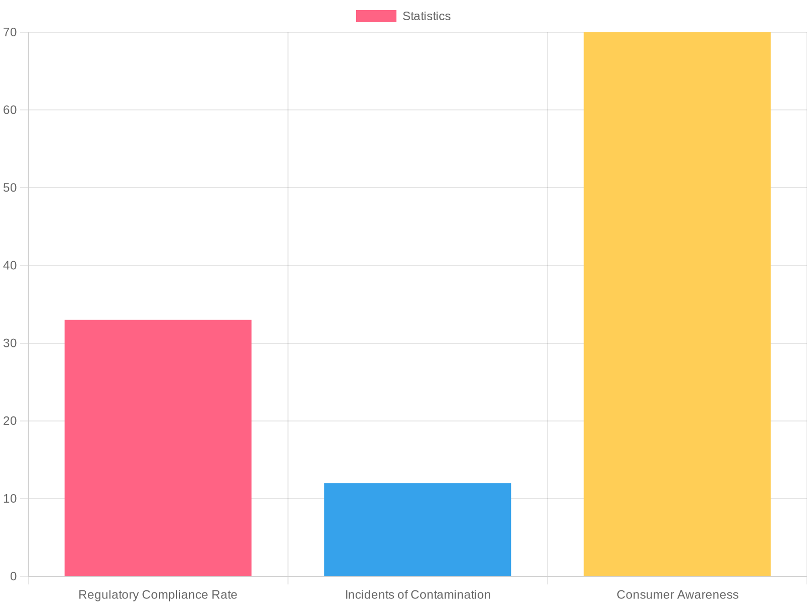 Food Safety Compliance Statistics among Plastic Container Manufacturers (2023)