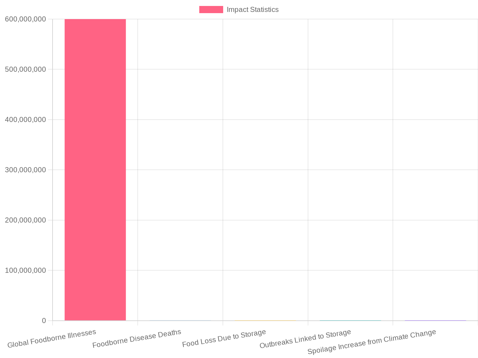 A bar chart depicting the impact of improper food storage on food safety and quality