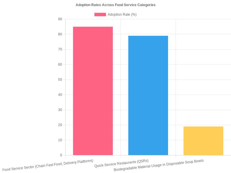 Adoption Rates Across Food Service Categories