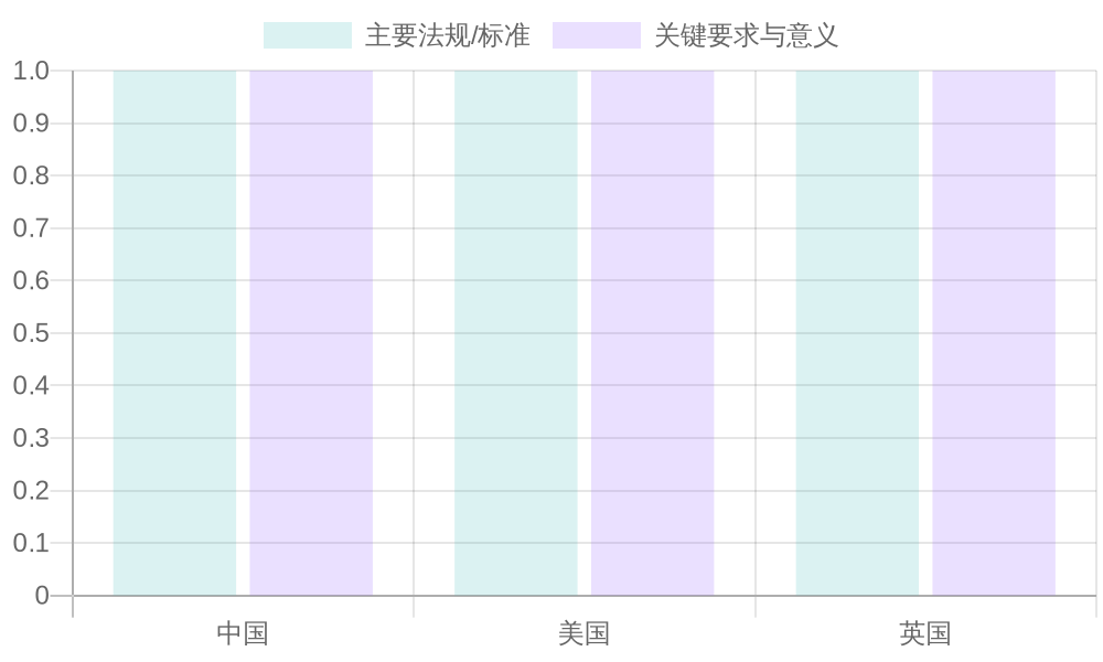 Comparison of Food Contact Materials Regulations