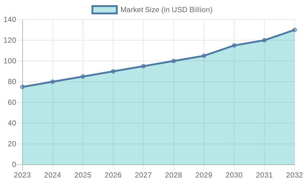 Foodservice Disposables Market Trends Chart