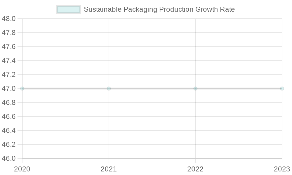 Growth Trends in France's Plastic Packaging Market (2020-2023)