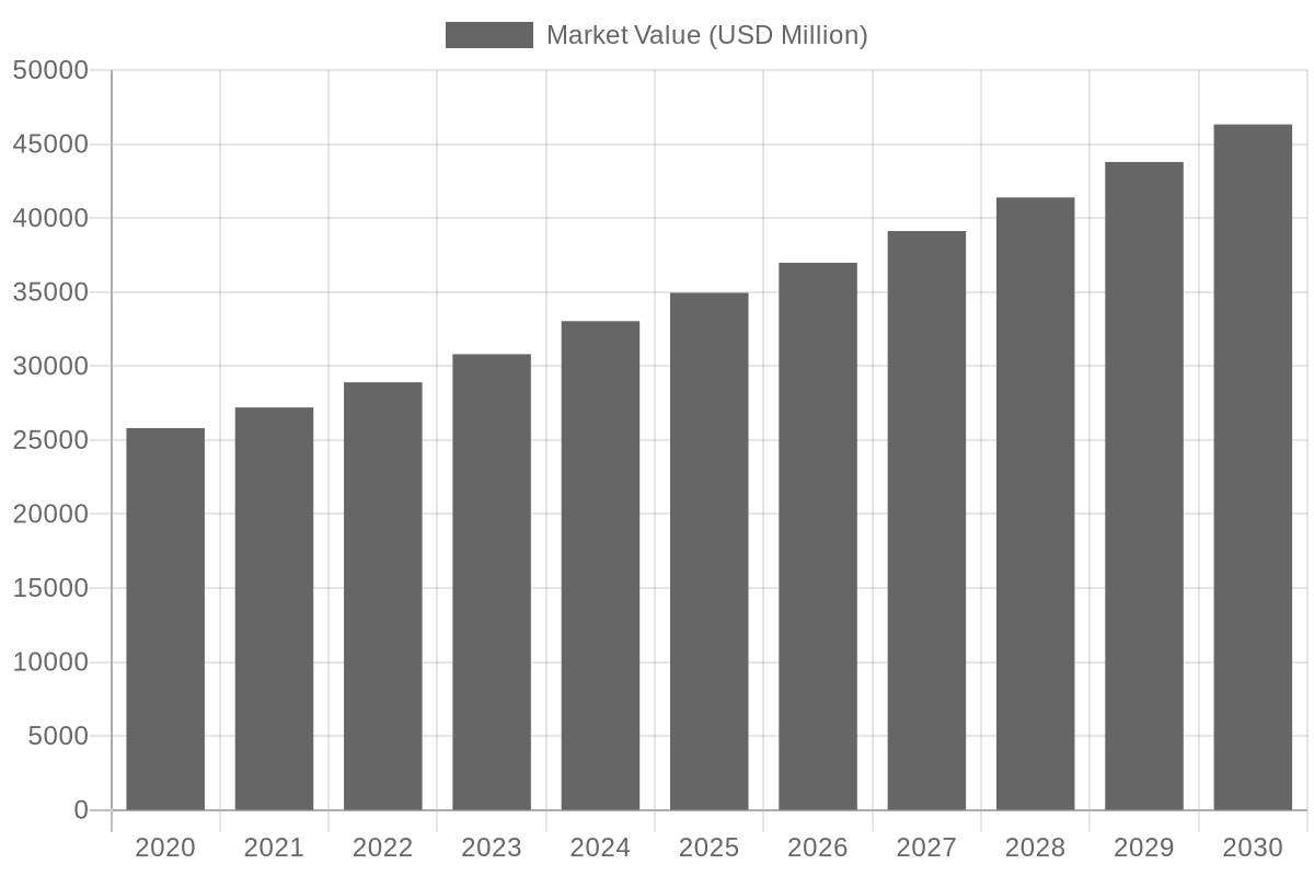 Global Disposable Food Packaging Market Growth Chart