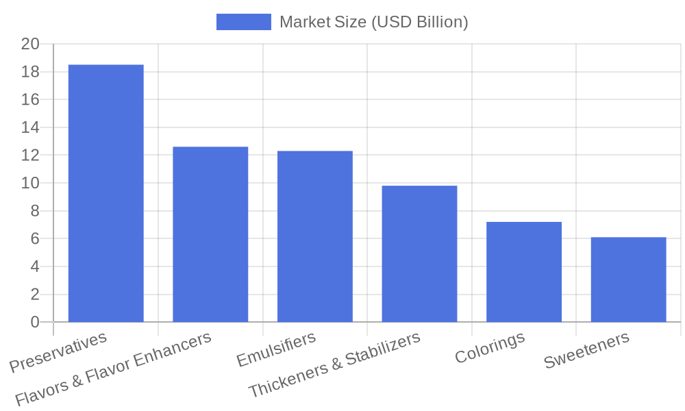 Global Food Additives Market by Category chart showing market size in USD billions for 2024
