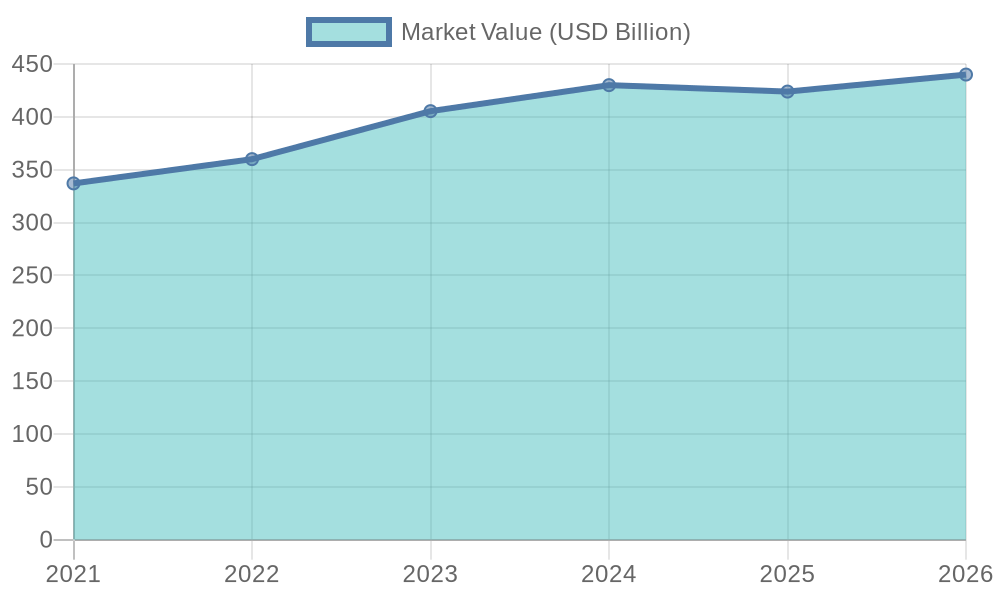 Global Food Packaging Market