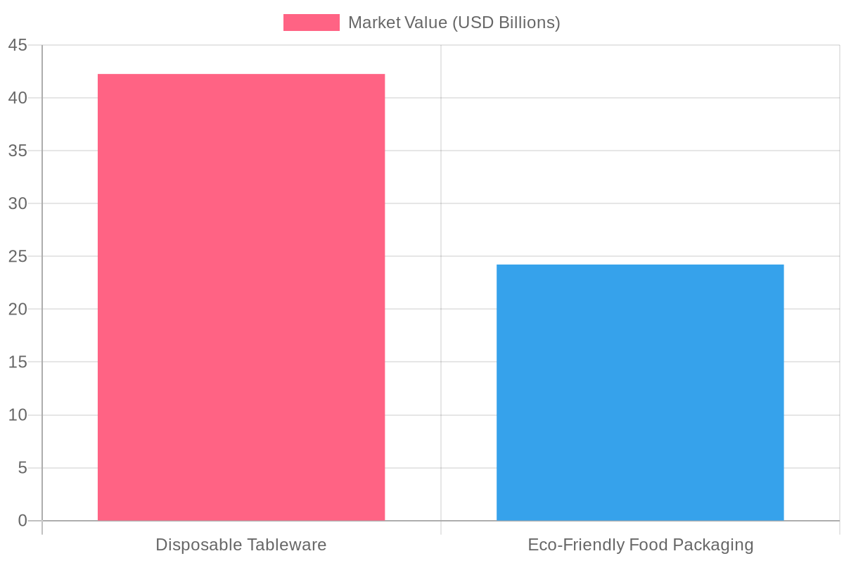 Bar chart showing global market size of Disposable Tableware ($42.26B) and Eco-Friendly Food Packaging ($24.23B) in 2024