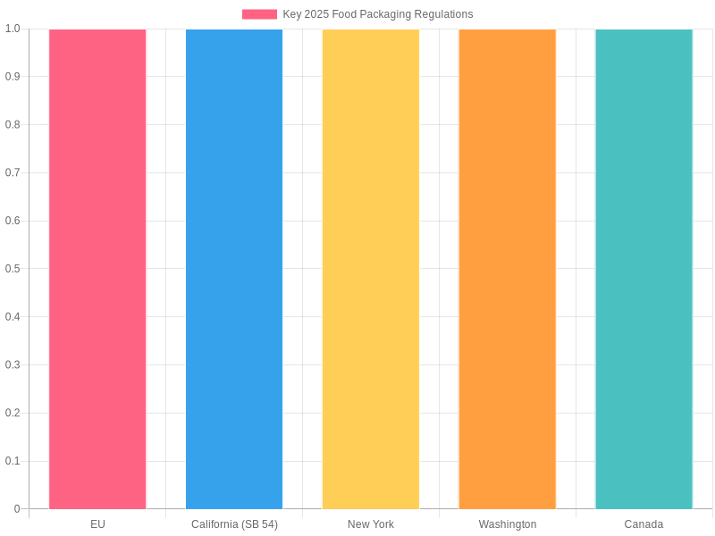 Chart: Key 2025 Food Packaging Regulations by Region
