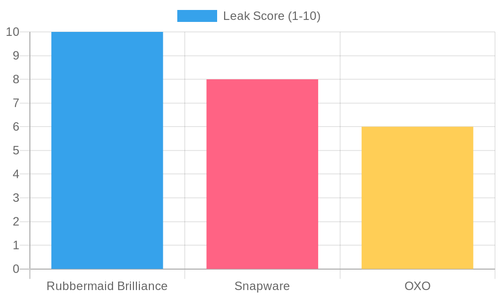Leak-Proof Score Comparison Chart