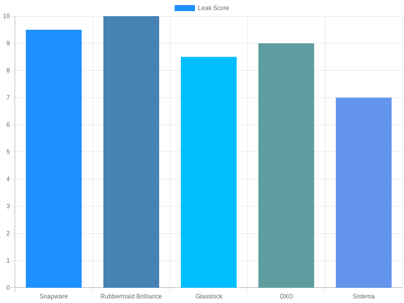 Leak-Proof Test Results Chart