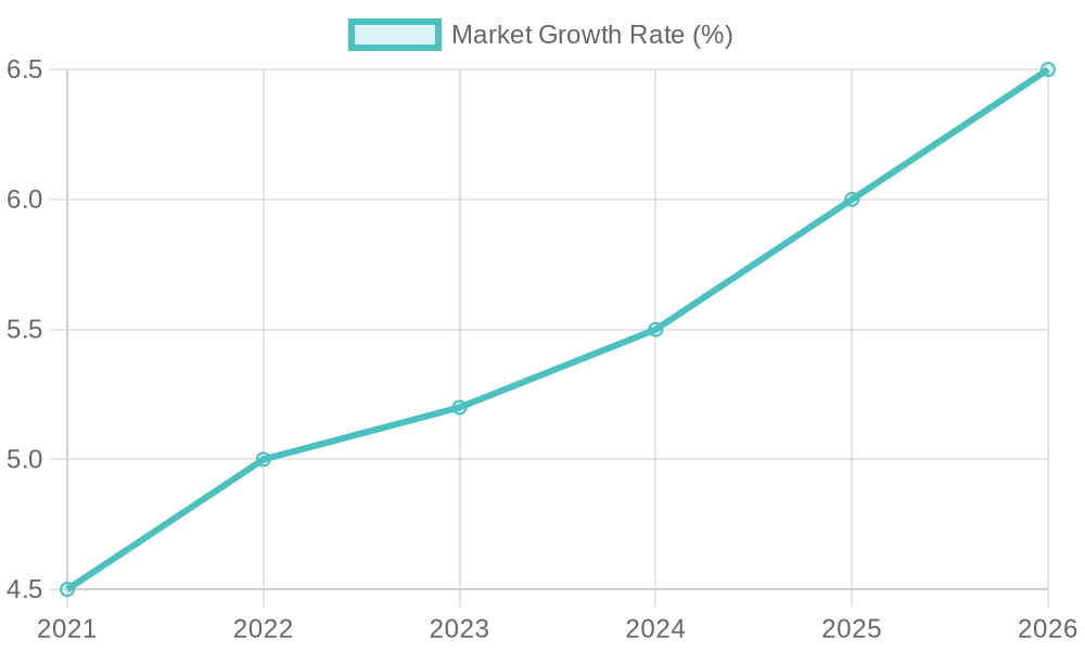 Market Growth Rate Over Years